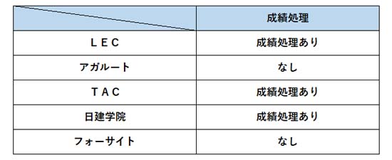 宅建模試の成績処理比較表（2026年度）