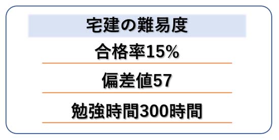 宅建試験の難易度は？