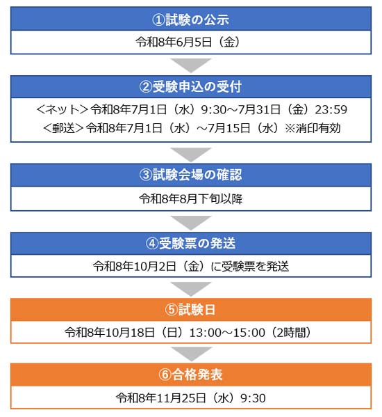 宅建の試験日程・申し込みスケジュール