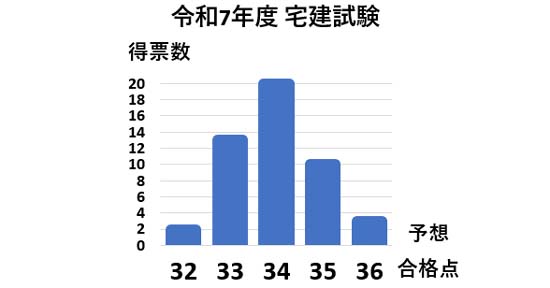 2025年】宅建試験の合格点予想＆解答速報・合格ラインまとめ