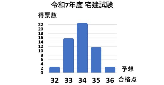 2025年度 宅建試験の解答速報&合格ライン・合格点予想