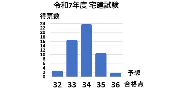 2025年度 宅建試験の解答速報＆合格ライン・合格点予想