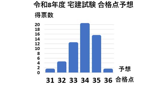 2026年度 宅建試験の合格ライン・合格点予想