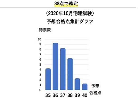 令和2年度10月の合格点は36点が有力で、38点に確定