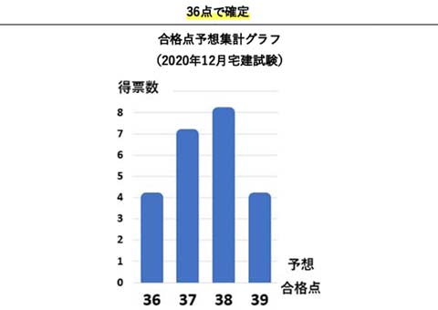 令和2年度12月の合格点は38点が有力で、36点に確定