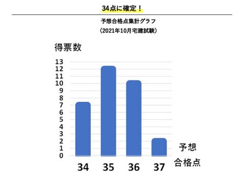 令和3年度10月の合格点は35点が有力で、34点に確定
