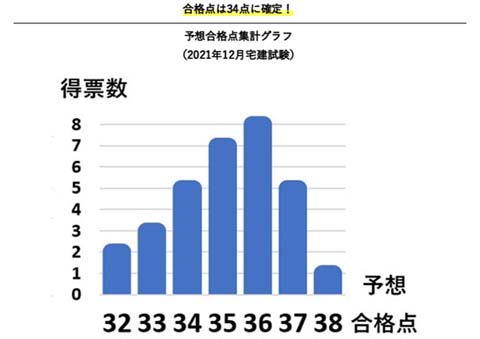 令和3年度12月の合格点は36点が有力で、34点に確定