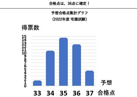 令和4年度の合格点は35点が有力で、36点に確定
