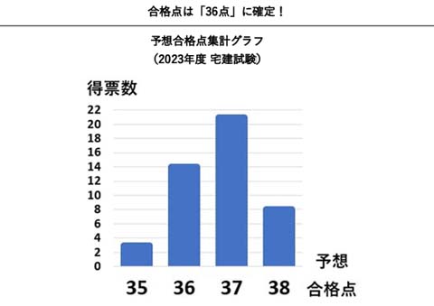 令和5年度の合格点は37点が有力で、36点に確定