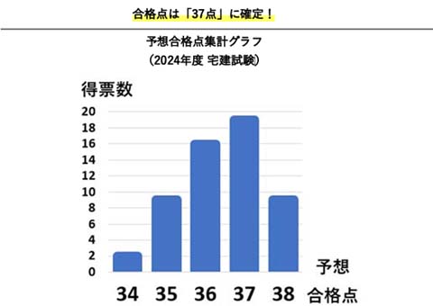 令和6年度の合格点は37点が有力で、37点に確定