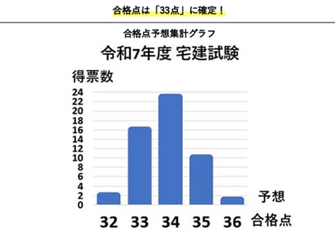 令和7年度の合格点は34点が有力で、33点に確定