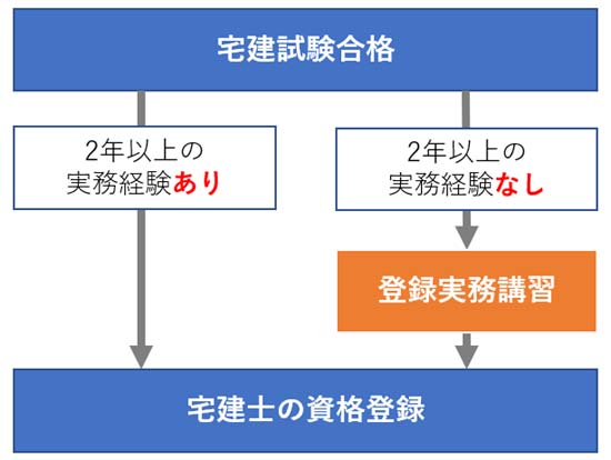 宅建登録実務講習のフロー図