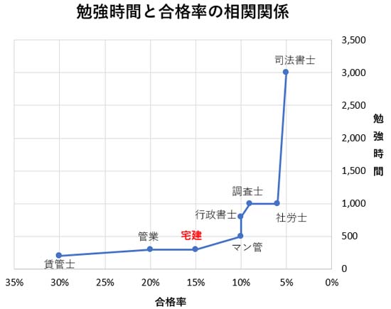 宅建試験の合格に必要な勉強時間の比較グラフ