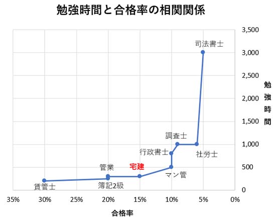 宅建試験の合格に必要な勉強時間の比較グラフ