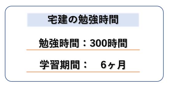 宅建の合格に必要な勉強時間は300時間(6ヶ月)