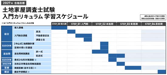 アガルート土地家屋調査士講座のカリキュラム・スケジュール