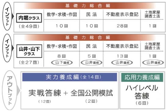 東京法経学院の土地家屋調査士講座カリキュラム