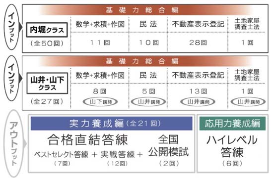 東京法経学院の土地家屋調査士講座カリキュラム・スケジュール