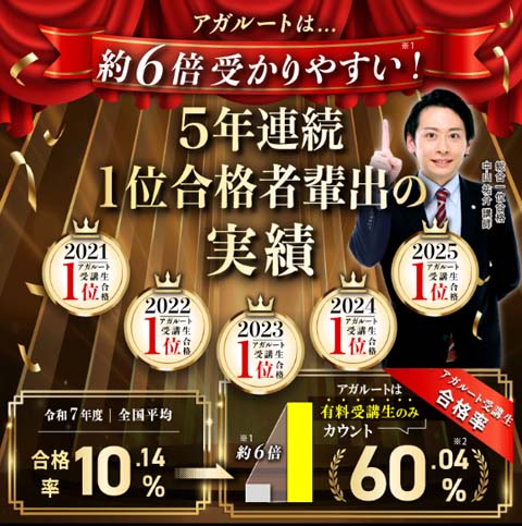 アガルート土地家屋調査士講座の合格実績を表した画像