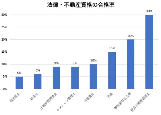 合格率を宅建・行政書士などの人気資格と比較したグラフ