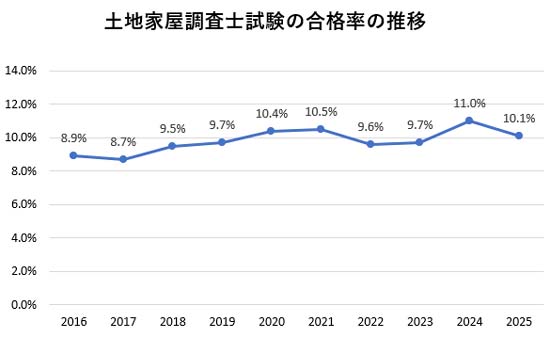 土地家屋調査士試験の難易度は?