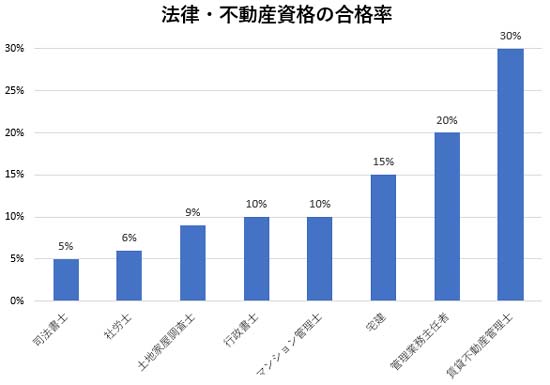 合格率を宅建・行政書士などの人気資格と比較したグラフ