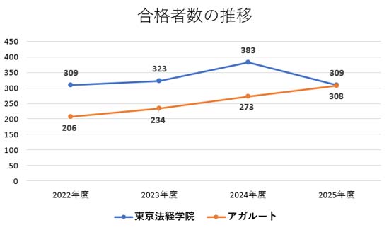 アガルートと東京法経学院の合格実績の比較グラフ