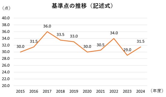 土地家屋調査士試験 記述式の基準点の推移グラフ