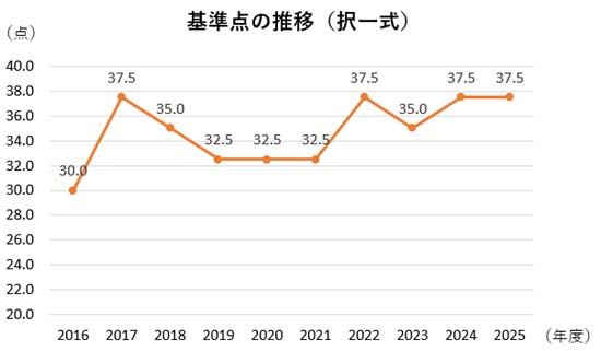 土地家屋調査士試験 択一式の基準点の推移グラフ