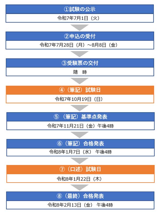 土地家屋調査士の試験日程・申し込みスケジュール【2025年度】