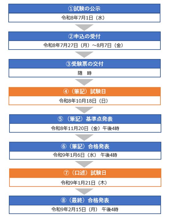 土地家屋調査士の試験日程・申し込みスケジュール【2026年度】