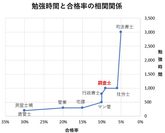 土地家屋調査士試験の合格に必要な勉強時間を比較
