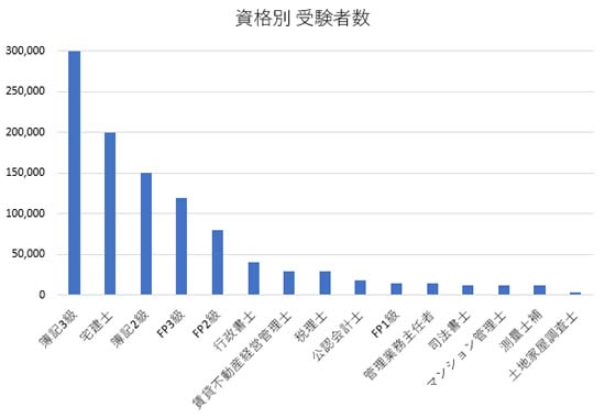 人気が高い資格はどれ？受験者数一覧